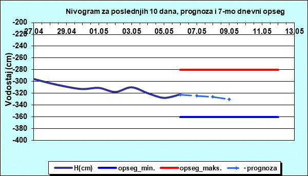 Nivogram za poslednjih 10 dana, prognoza i opseg