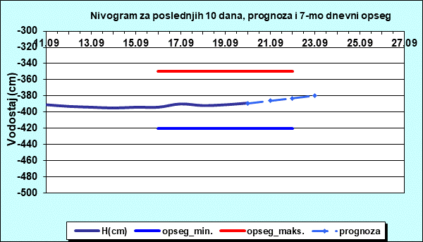 Nivogram za poslednjih 10 dana, prognoza i opseg