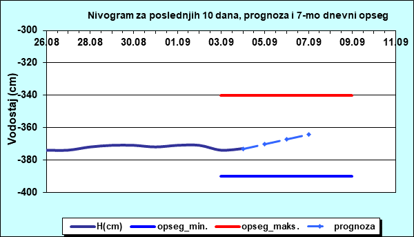Nivogram za poslednjih 10 dana, prognoza i opseg