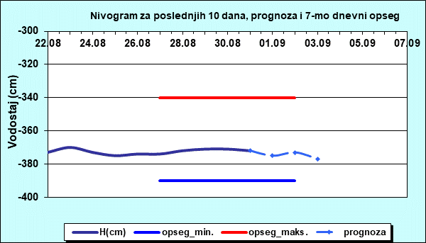 Nivogram za poslednjih 10 dana, prognoza i opseg