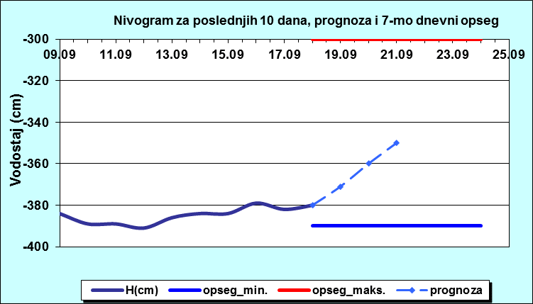 Nivogram za poslednjih 10 dana, prognoza i opseg