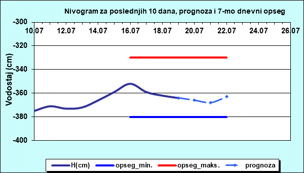 Nivogram za poslednjih 10 dana, prognoza i opseg