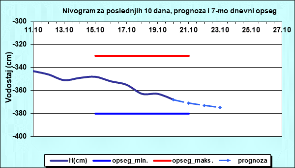 Nivogram za poslednjih 10 dana, prognoza i opseg