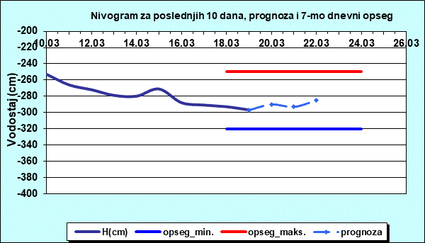 Nivogram za poslednjih 10 dana, prognoza i opseg