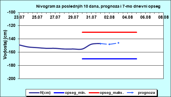 Nivogram za poslednjih 10 dana, prognoza i opseg