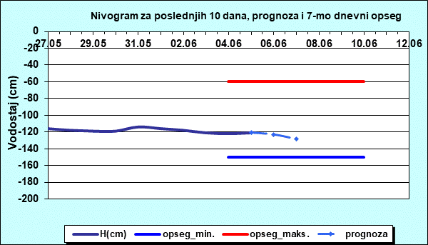 Nivogram za poslednjih 10 dana, prognoza i opseg