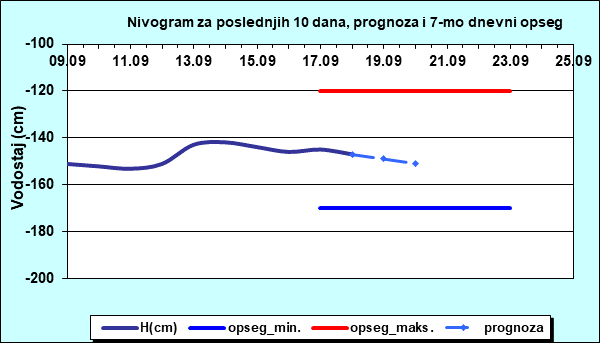 Nivogram za poslednjih 10 dana, prognoza i opseg