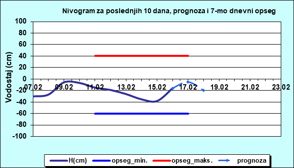 Nivogram za poslednjih 10 dana, prognoza i opseg