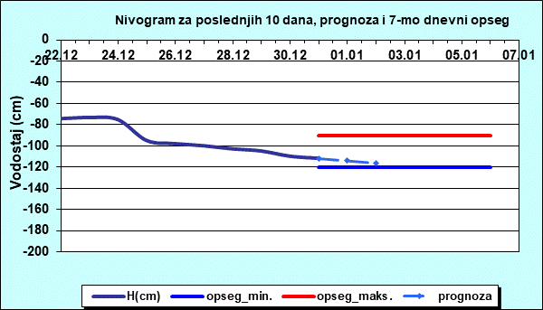Nivogram za poslednjih 10 dana, prognoza i opseg