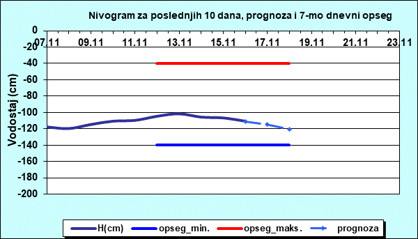 Nivogram za poslednjih 10 dana, prognoza i opseg