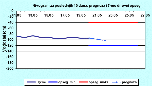 Nivogram za poslednjih 10 dana, prognoza i opseg