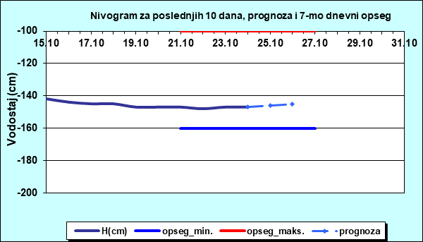 Nivogram za poslednjih 10 dana, prognoza i opseg