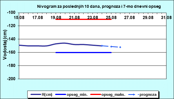Nivogram za poslednjih 10 dana, prognoza i opseg