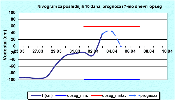 Nivogram za poslednjih 10 dana, prognoza i opseg