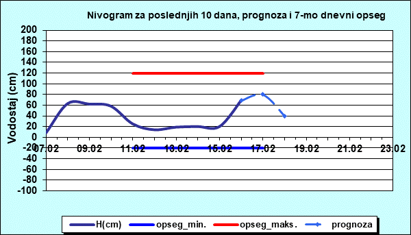 Nivogram za poslednjih 10 dana, prognoza i opseg