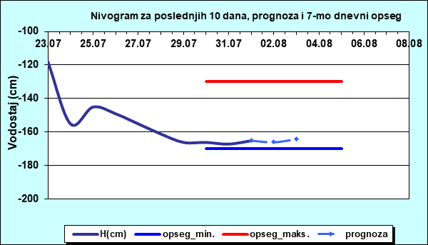 Nivogram za poslednjih 10 dana, prognoza i opseg