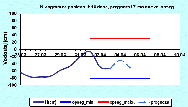 Nivogram za poslednjih 10 dana, prognoza i opseg