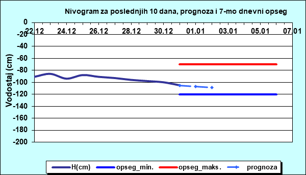 Nivogram za poslednjih 10 dana, prognoza i opseg