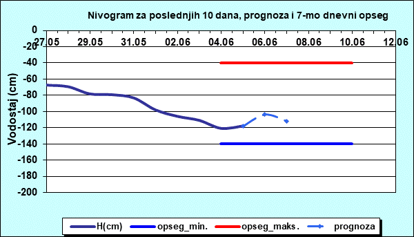 Nivogram za poslednjih 10 dana, prognoza i opseg