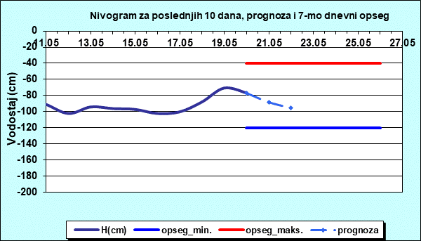 Nivogram za poslednjih 10 dana, prognoza i opseg