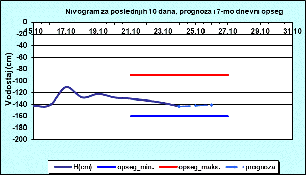 Nivogram za poslednjih 10 dana, prognoza i opseg