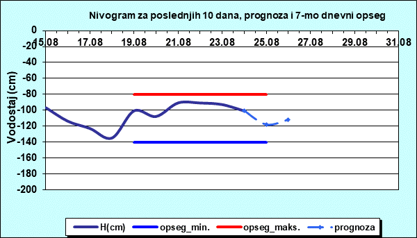 Nivogram za poslednjih 10 dana, prognoza i opseg
