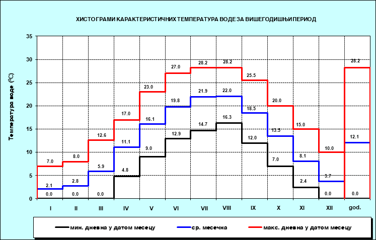 Хистограми карактерисичних температура воде