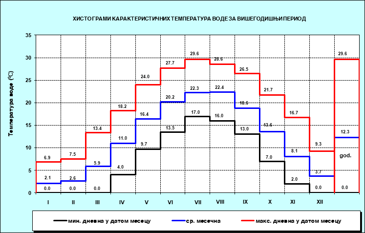 Хистограми карактерисичних температура воде