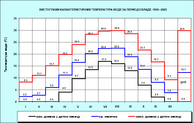 Хистограми карактерисичних температура воде