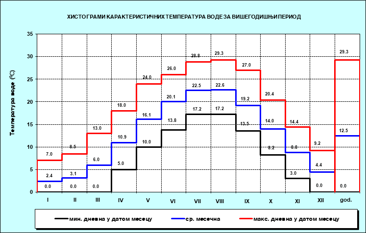 Хистограми карактерисичних температура воде