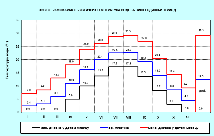 Хистограми карактерисичних температура воде