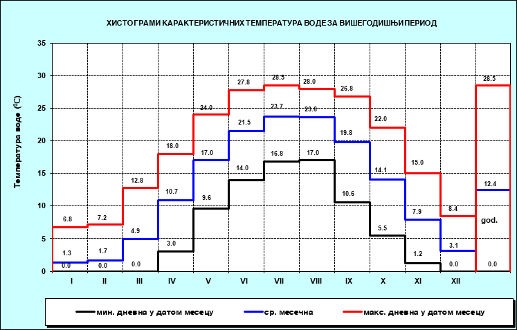 Хистограми карактерисичних температура воде