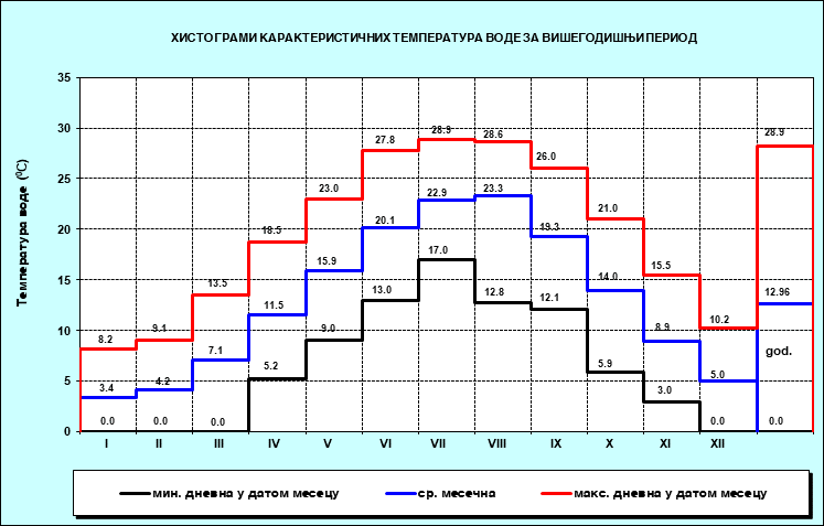 Хистограми карактерисичних температура воде