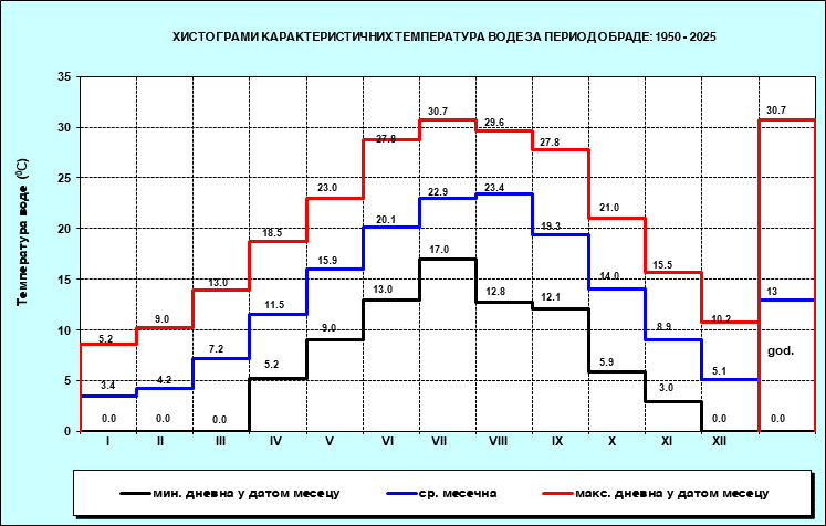 Хистограми карактерисичних температура воде