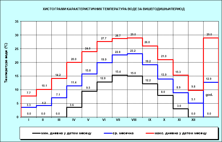 Хистограми карактерисичних температура воде