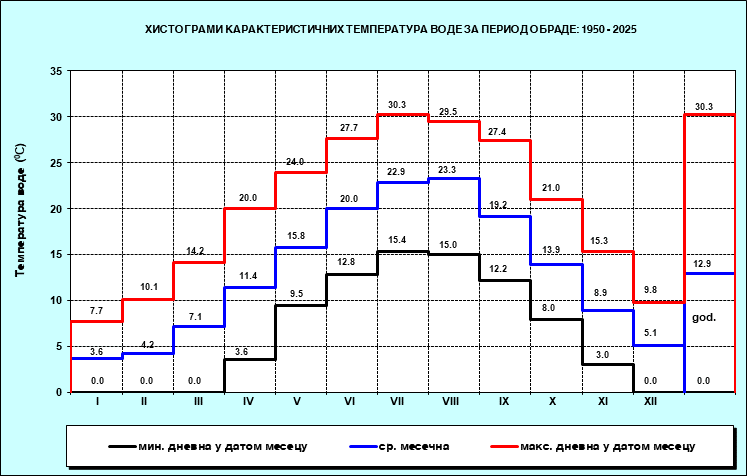 Хистограми карактерисичних температура воде