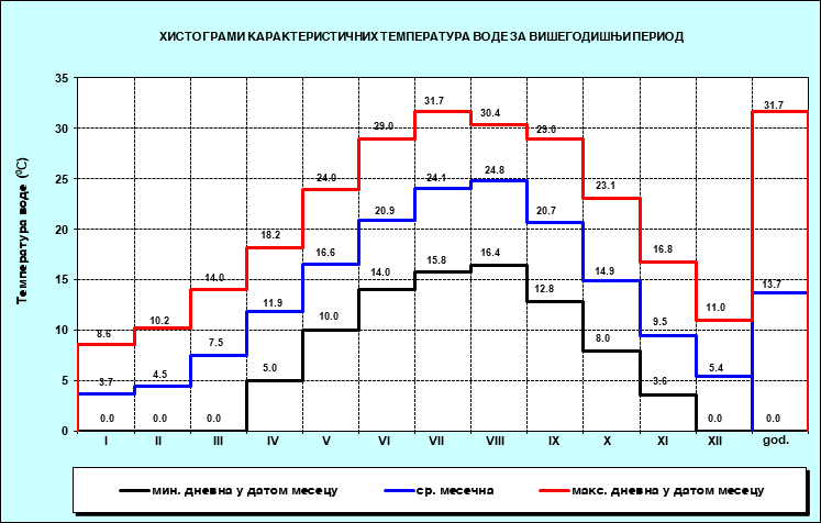 Хистограми карактерисичних температура воде