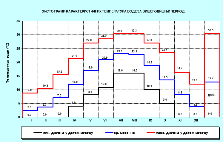 Хистограми карактерисичних температура воде