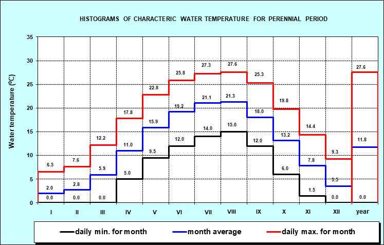 Histograms of characteristic water temperature for the period 1946. - 2001. year