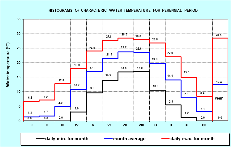 Histograms of characteristic water temperature for the period 1946. - 2001. year