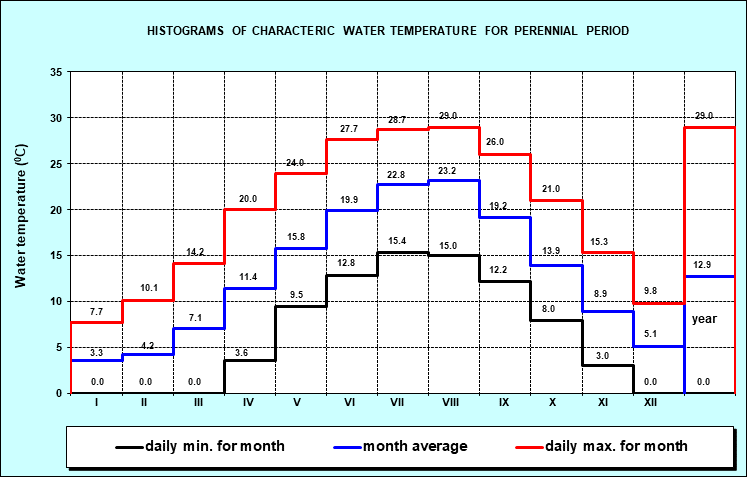 Histograms of characteristic water temperature for the period 1946. - 2001. year