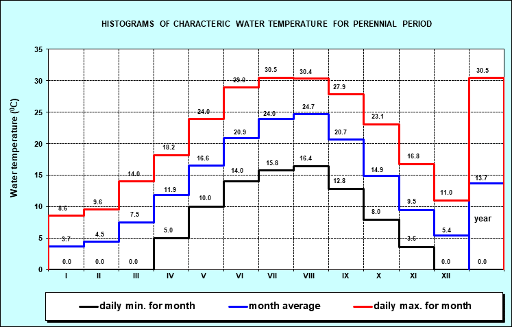 Histograms of characteristic water temperature for the period 1946. - 2001. year