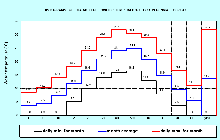 Histograms of characteristic water temperature for the period 1946. - 2001. year