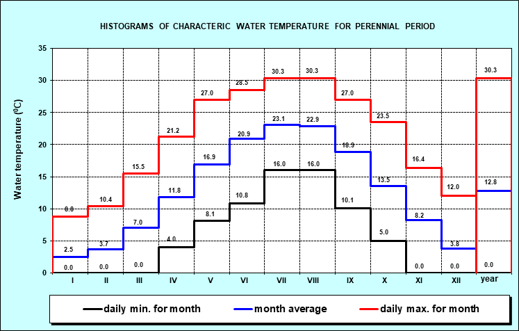 Histograms of characteristic water temperature for the period 1946. - 2001. year