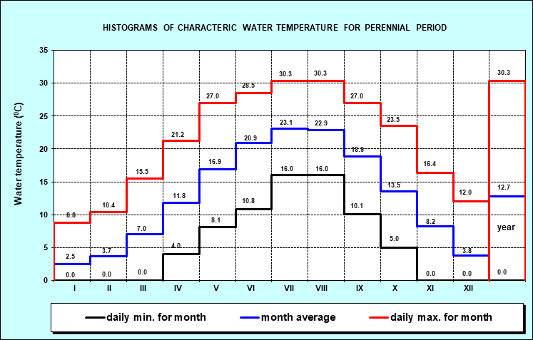 Histograms of characteristic water temperature for the period 1946. - 2001. year