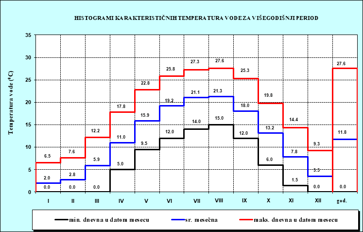 Histogrami karakterisičnih temperatura vode