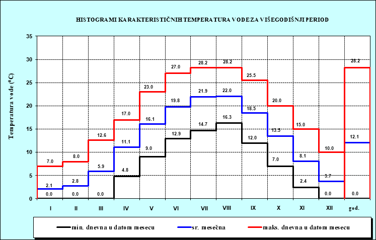 Histogrami karakterisičnih temperatura vode