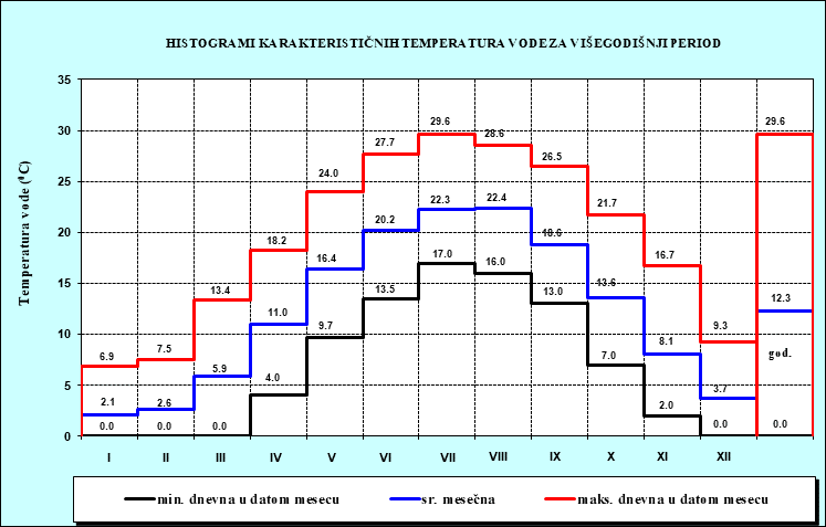 Histogrami karakterisičnih temperatura vode