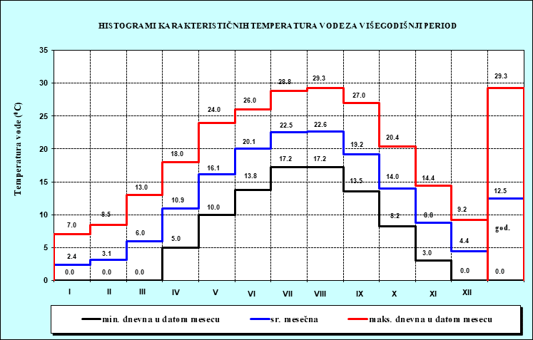 Histogrami karakterisičnih temperatura vode