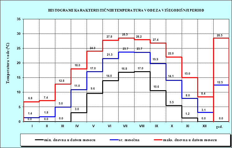 Histogrami karakterisičnih temperatura vode
